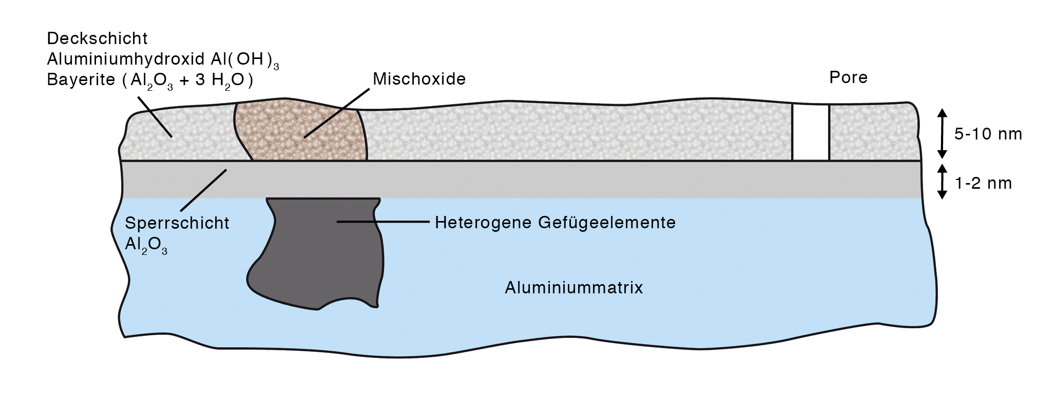 couche d'oxyde schéma